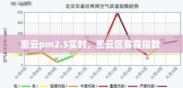 密云pm2.5实时，密云区雾霾指数 