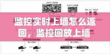 监控实时上墙怎么返回,监控回放上墙