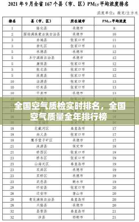 全国空气质检实时排名，全国空气质量全年排行榜 