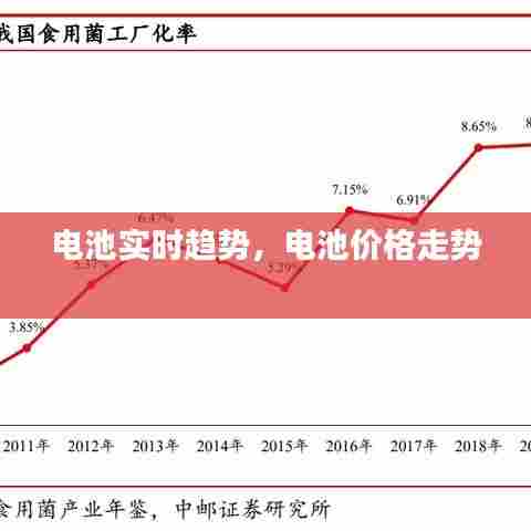 电池实时趋势,电池价格走势