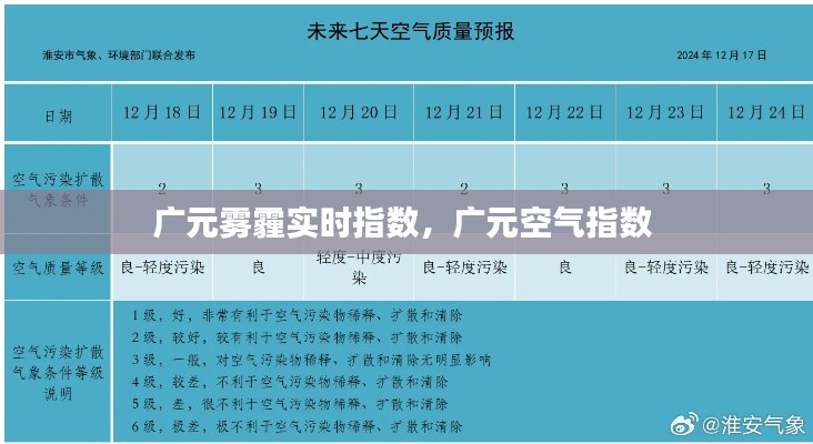 广元雾霾实时指数，广元空气指数 