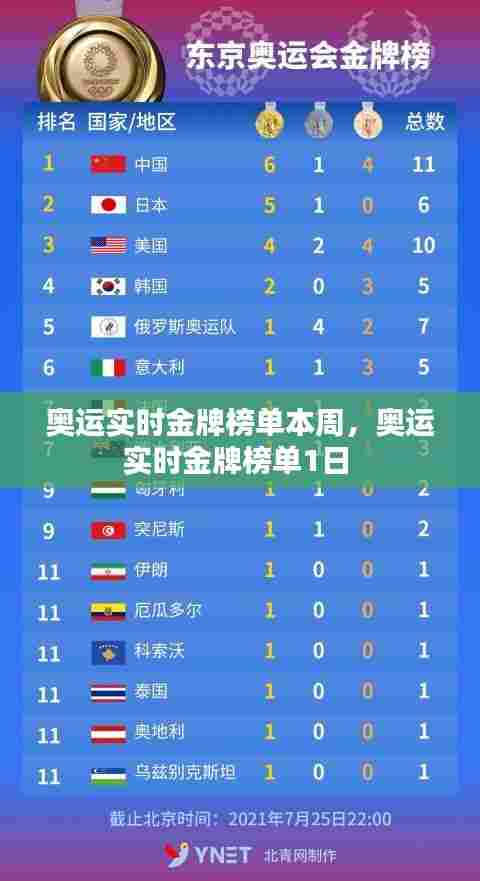 奥运实时金牌榜单本周，奥运实时金牌榜单1日 