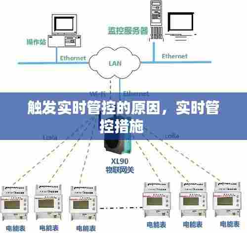 触发实时管控的原因，实时管控措施 