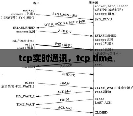 tcp实时通讯，tcp time 