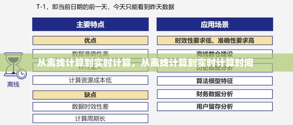 从离线计算到实时计算，从离线计算到实时计算时间 