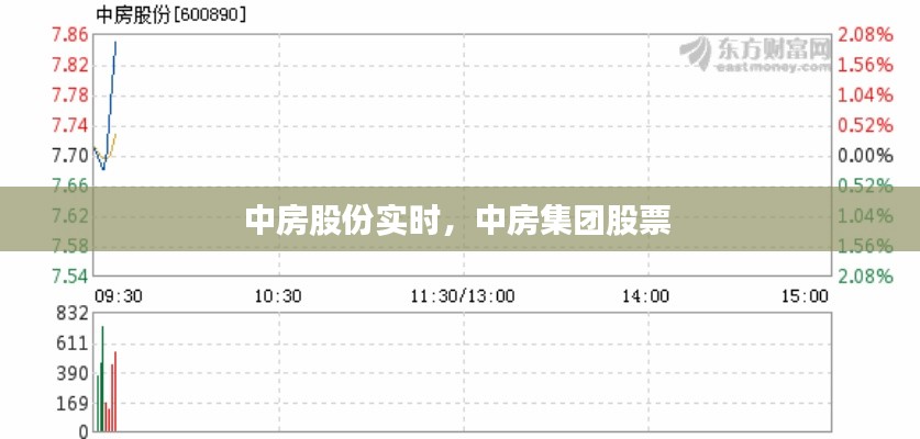 中房股份实时，中房集团股票 