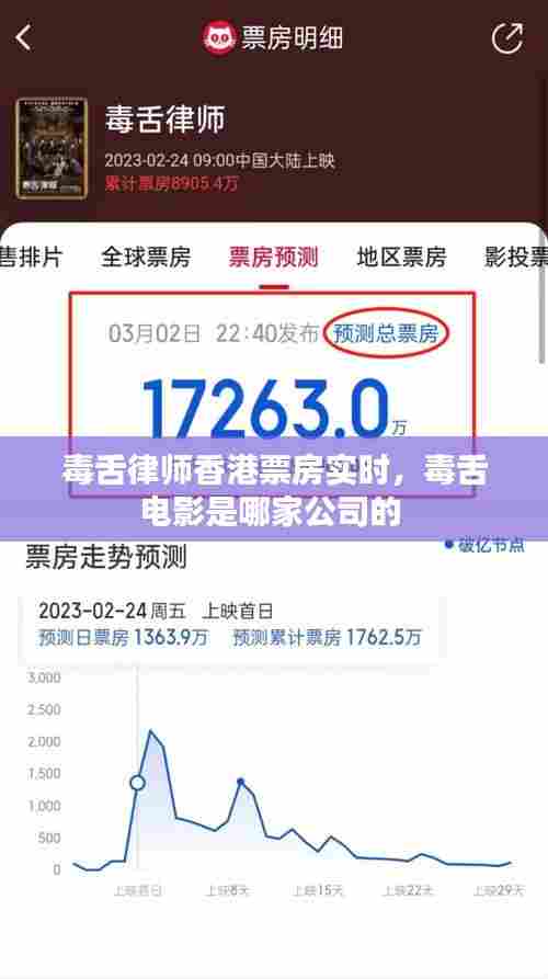 毒舌律师香港票房实时，毒舌电影是哪家公司的 