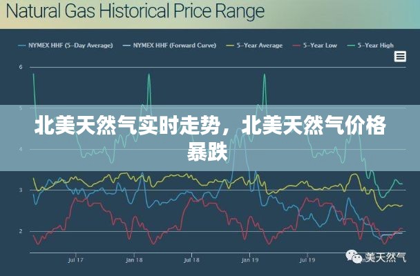 北美天然气实时走势，北美天然气价格暴跌 