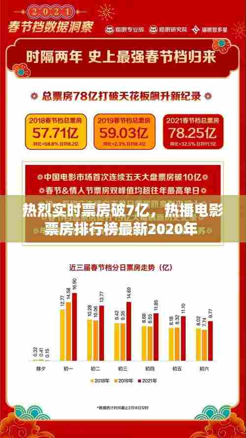 热烈实时票房破7亿，热播电影票房排行榜最新2020年 