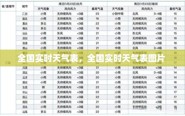 全国实时天气表，全国实时天气表图片 