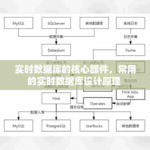 实时数据库的核心部件，常用的实时数据库设计原理 