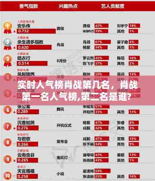 实时人气榜肖战第几名,肖战第一名人气榜,第二名是谁?