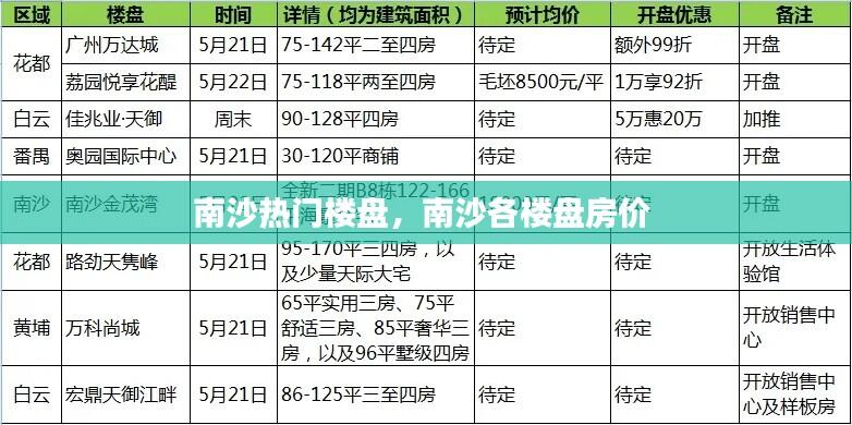南沙热门楼盘，南沙各楼盘房价 