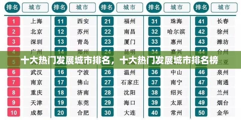 十大热门发展城市排名，十大热门发展城市排名榜 