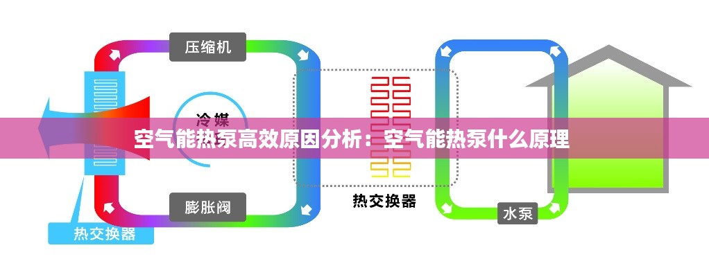 空气能热泵高效原因分析：空气能热泵什么原理 
