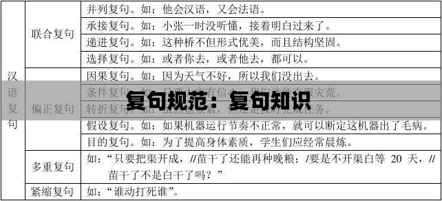 复句规范：复句知识 