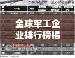 全球军工企业排行榜揭晓，揭秘顶级军工公司实力排名！