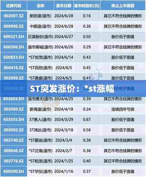 ST突发涨价：*st涨幅 
