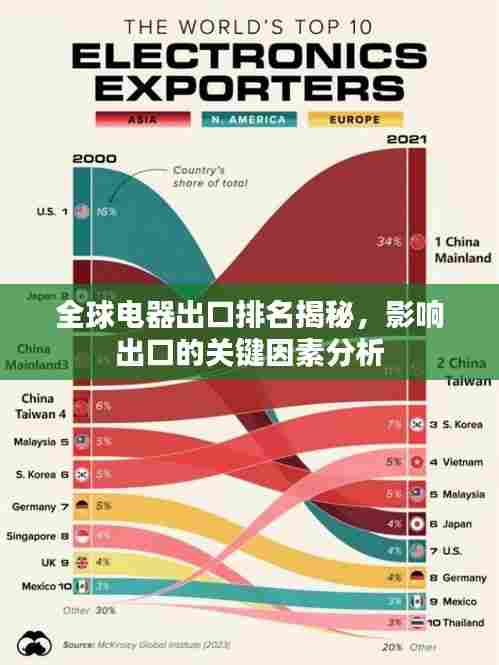 全球电器出口排名揭秘，影响出口的关键因素分析