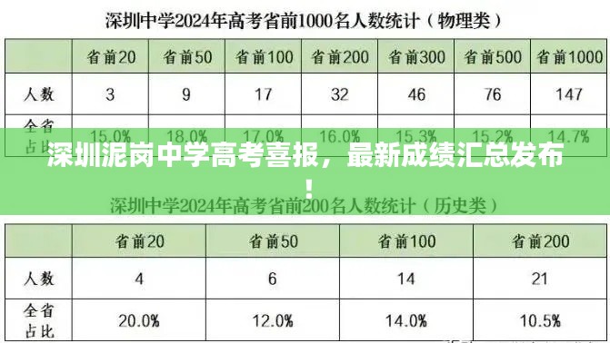 深圳泥岗中学高考喜报，最新成绩汇总发布！