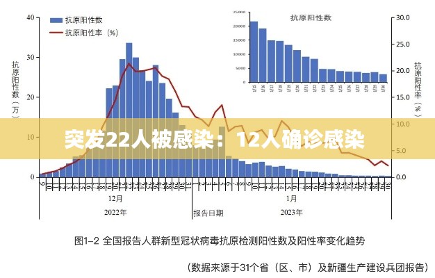 突发22人被感染:12人确诊感染