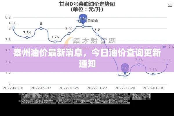 秦州油价最新消息，今日油价查询更新通知