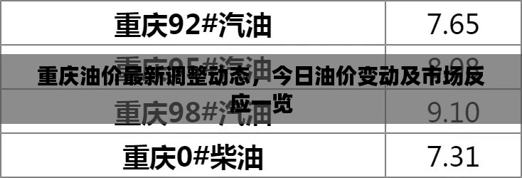 重庆油价最新调整动态，今日油价变动及市场反应一览
