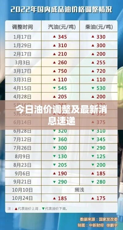 今日油价调整及最新消息速递