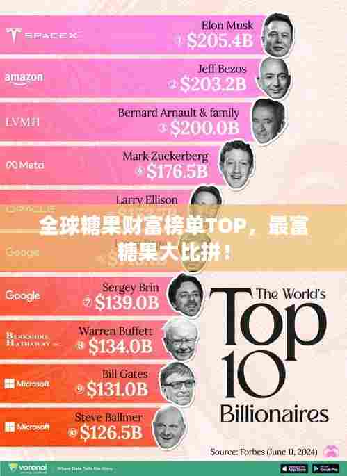 全球糖果财富榜单TOP，最富糖果大比拼！