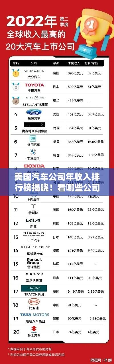 美国汽车公司年收入排行榜揭晓！看哪些公司领跑行业前列