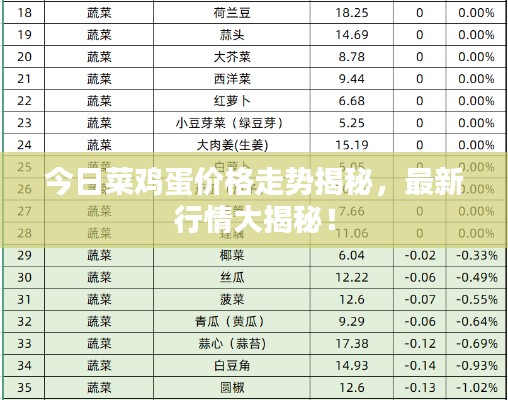 今日菜鸡蛋价格走势揭秘，最新行情大揭秘！