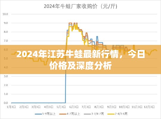 2024年江苏牛蛙最新行情，今日价格及深度分析