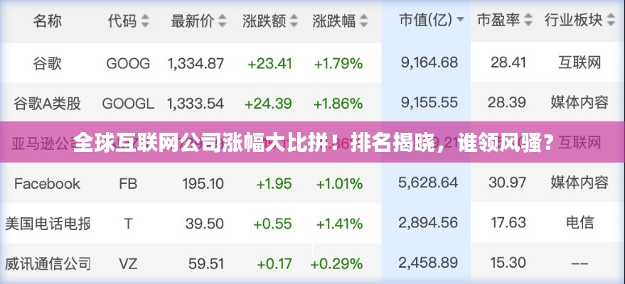 全球互联网公司涨幅大比拼！排名揭晓，谁领风骚？