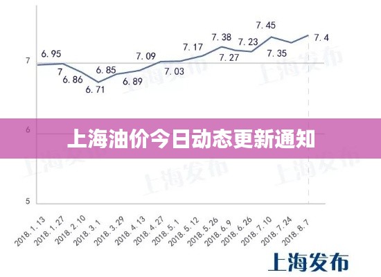上海油价今日动态更新通知